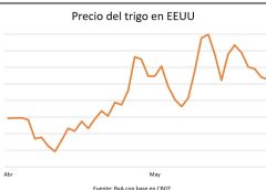 El precio del trigo se desploma en una semana de ajustes para los granos